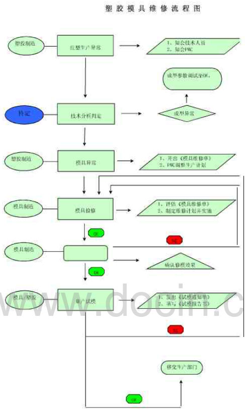 塑料模具维修流程图.png