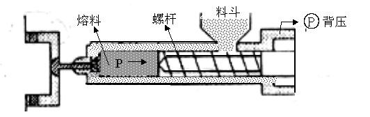 塑料模具背压的形成及调节.jpg