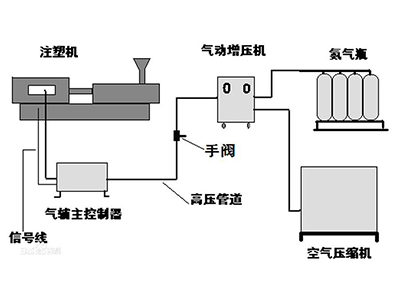 塑料模具中气体辅助注塑系统示意图.jpg