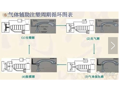 气体辅助注塑周期循环图表.jpg